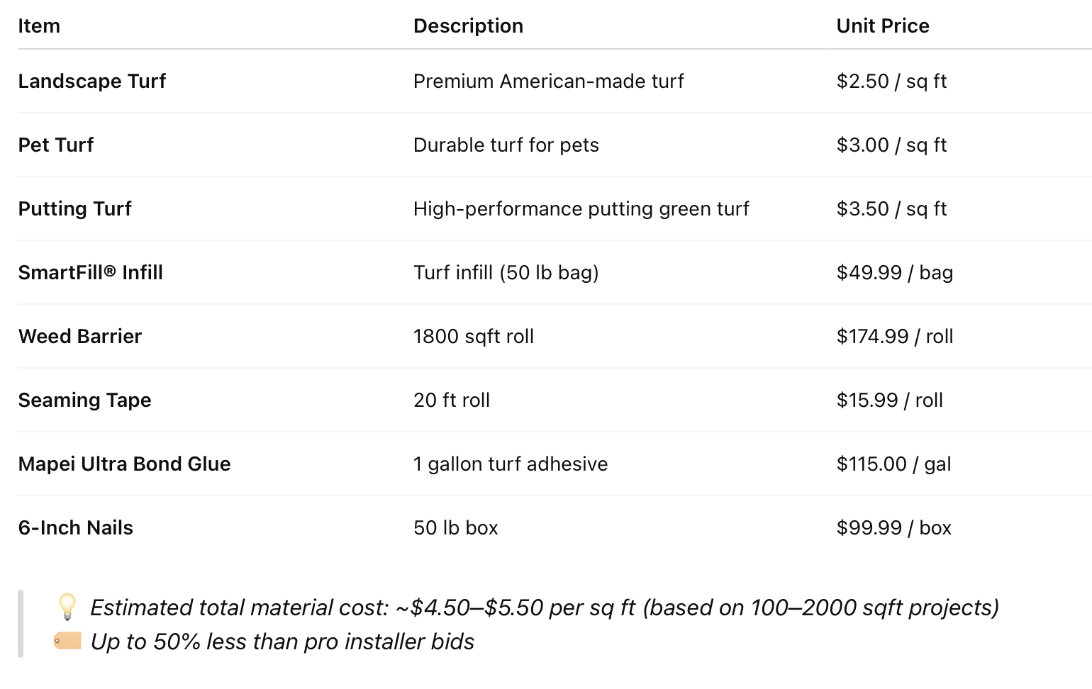 Artificial Grass costs DIY